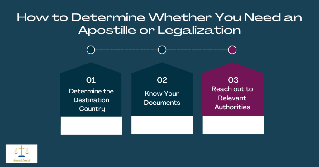 How to Determine Whether You Need an Apostille or Legalization