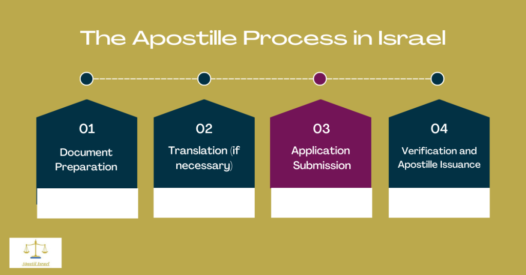 The Apostille Process in Israel