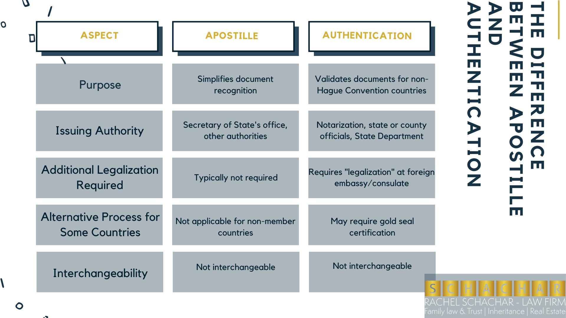 Understanding the Difference Between Authenticated and Apostille Documents